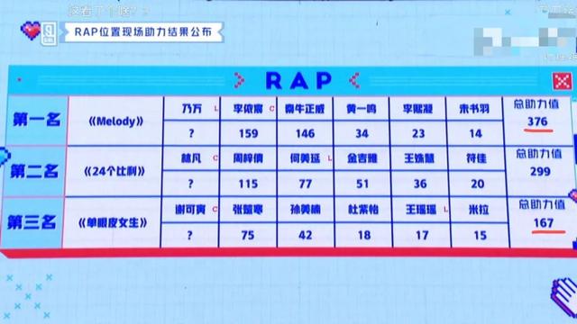 《青你2》最佳诞生！她被蔡徐坤力赞，秦牛正威票数让人意外